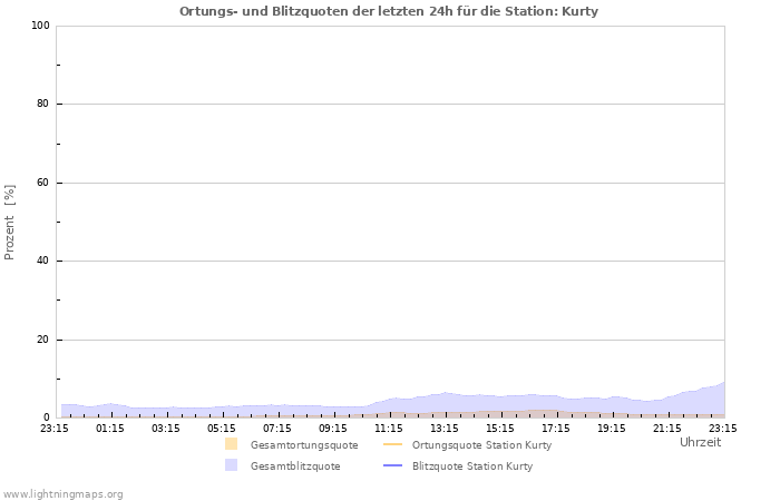 Diagramme: Ortungs- und Blitzquoten