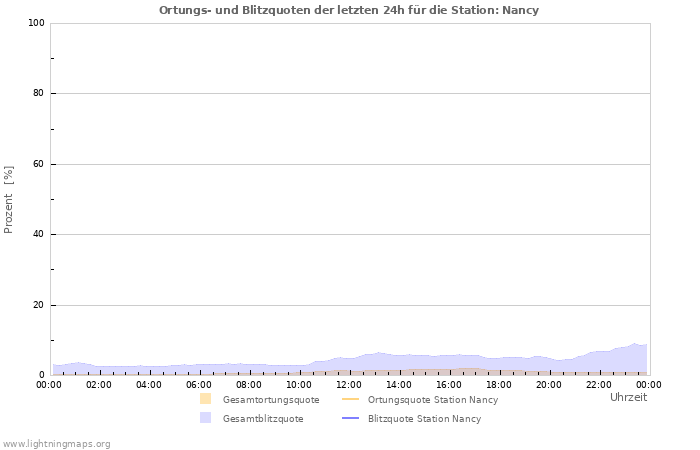 Diagramme: Ortungs- und Blitzquoten