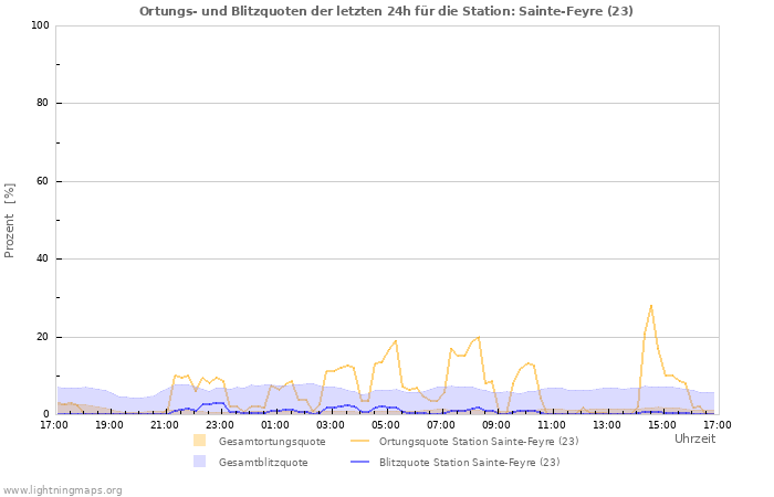 Diagramme: Ortungs- und Blitzquoten