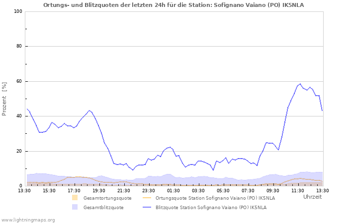 Diagramme: Ortungs- und Blitzquoten