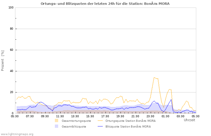 Diagramme: Ortungs- und Blitzquoten