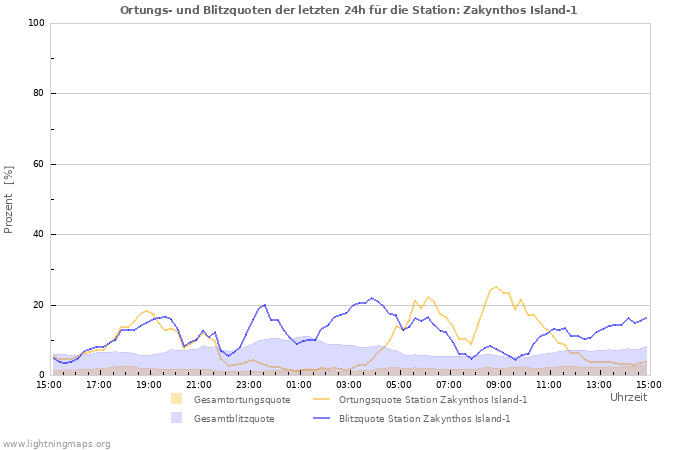 Diagramme: Ortungs- und Blitzquoten