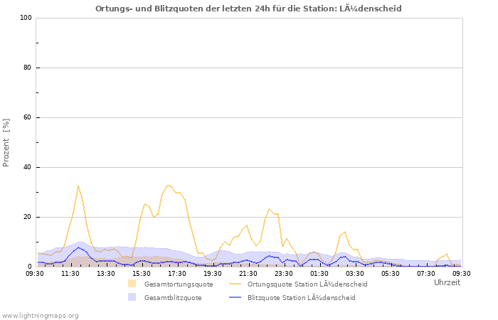 Diagramme: Ortungs- und Blitzquoten