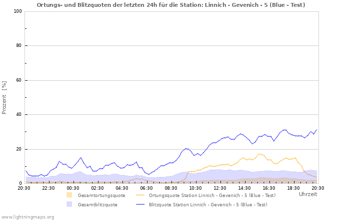 Diagramme: Ortungs- und Blitzquoten