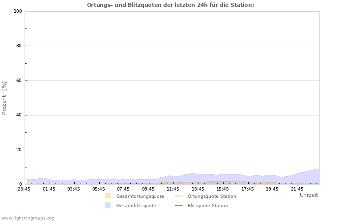 Diagramme: Ortungs- und Blitzquoten