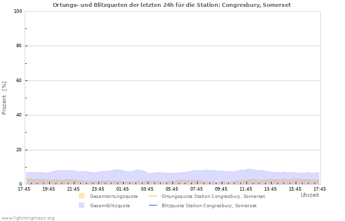 Diagramme: Ortungs- und Blitzquoten