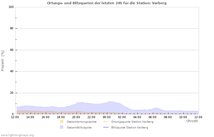 Diagramme: Ortungs- und Blitzquoten