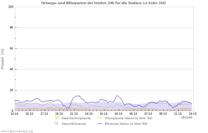 Diagramme: Ortungs- und Blitzquoten