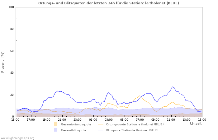 Diagramme: Ortungs- und Blitzquoten