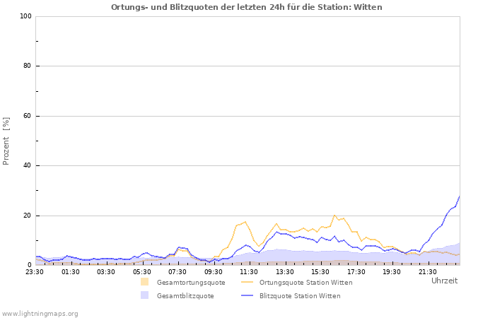 Diagramme: Ortungs- und Blitzquoten