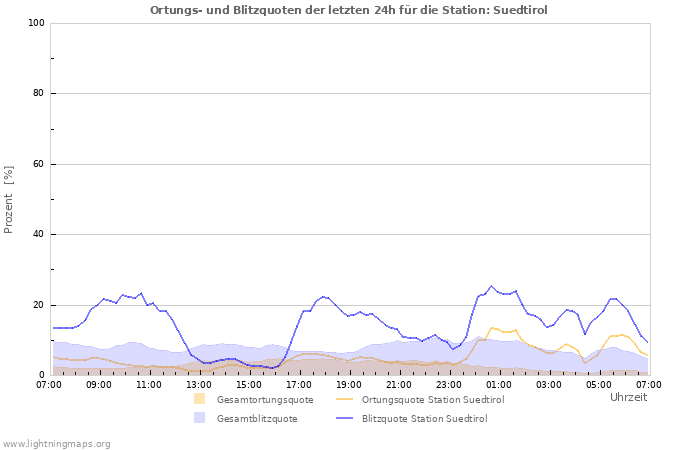 Diagramme: Ortungs- und Blitzquoten