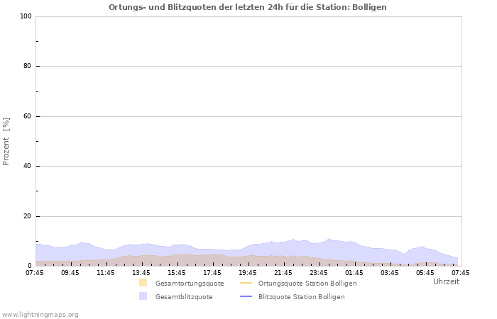 Diagramme: Ortungs- und Blitzquoten