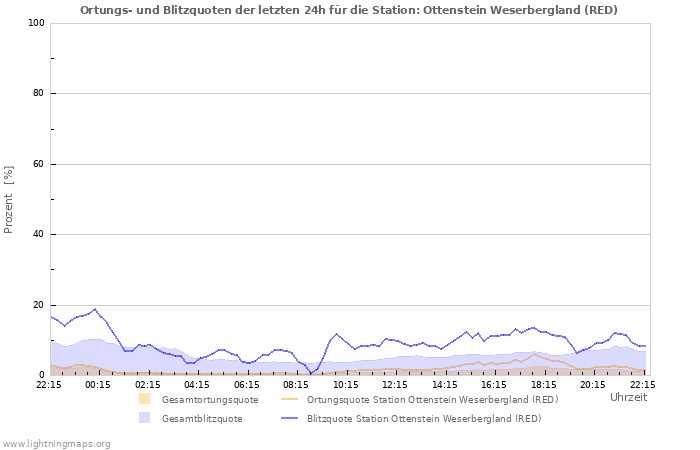 Diagramme: Ortungs- und Blitzquoten