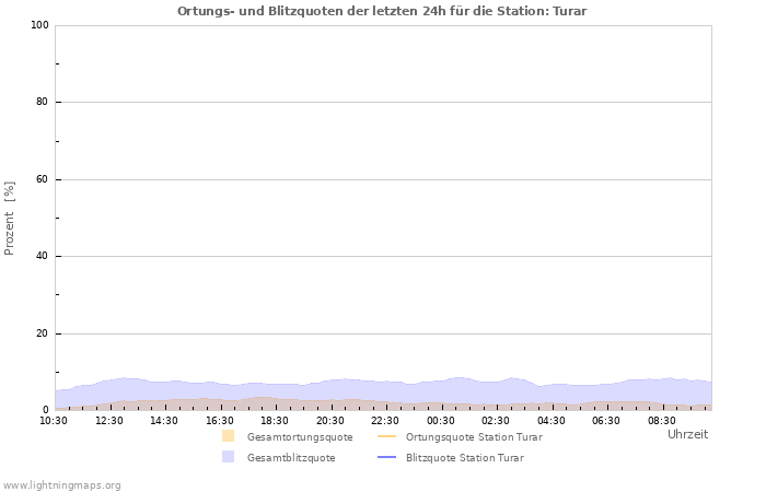 Diagramme: Ortungs- und Blitzquoten