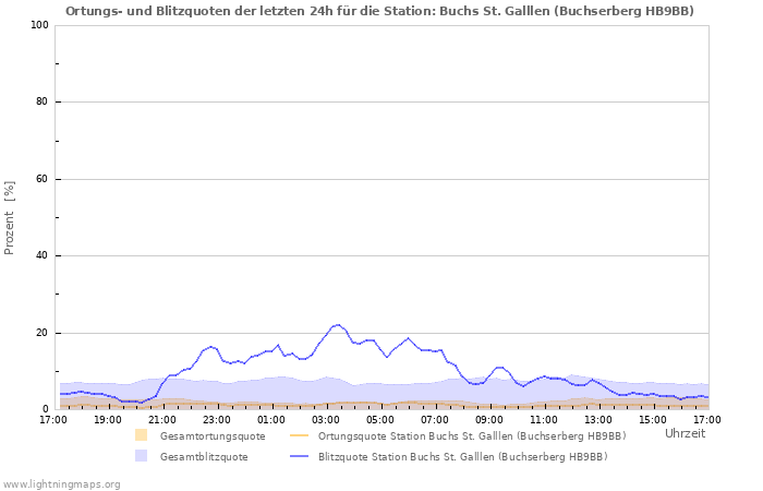 Diagramme: Ortungs- und Blitzquoten