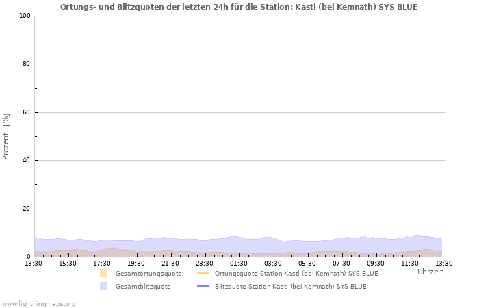 Diagramme: Ortungs- und Blitzquoten