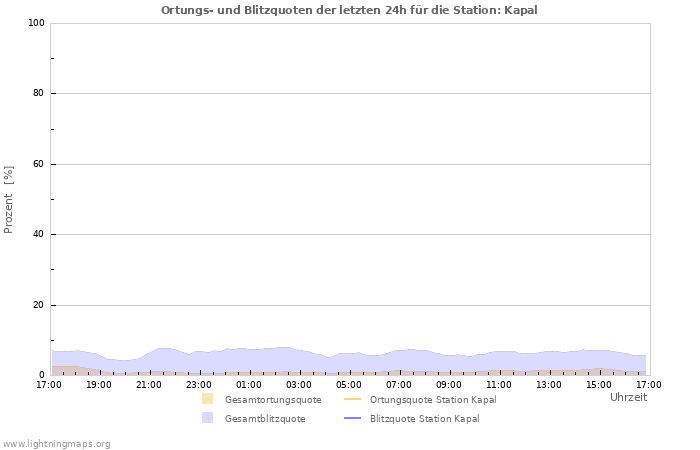 Diagramme: Ortungs- und Blitzquoten