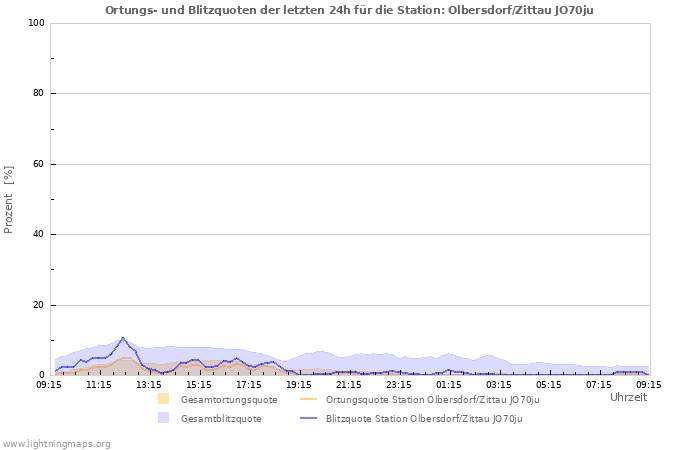 Diagramme: Ortungs- und Blitzquoten