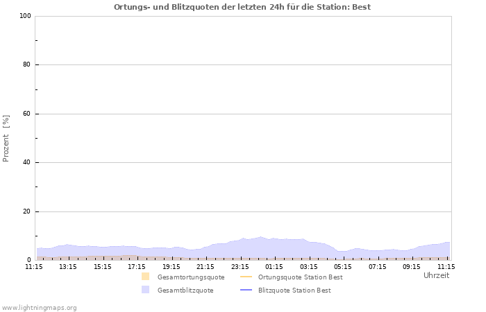 Diagramme: Ortungs- und Blitzquoten