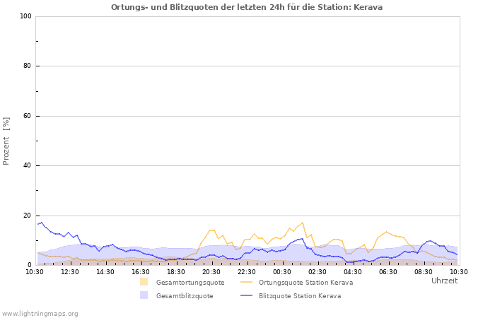 Diagramme: Ortungs- und Blitzquoten