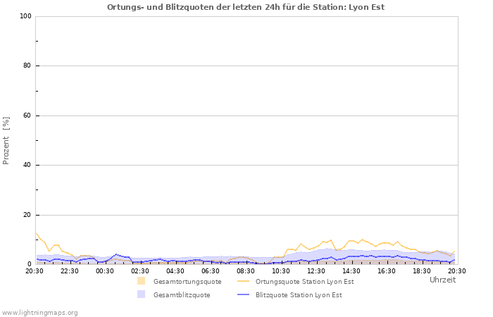 Diagramme: Ortungs- und Blitzquoten