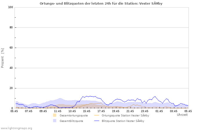 Diagramme: Ortungs- und Blitzquoten