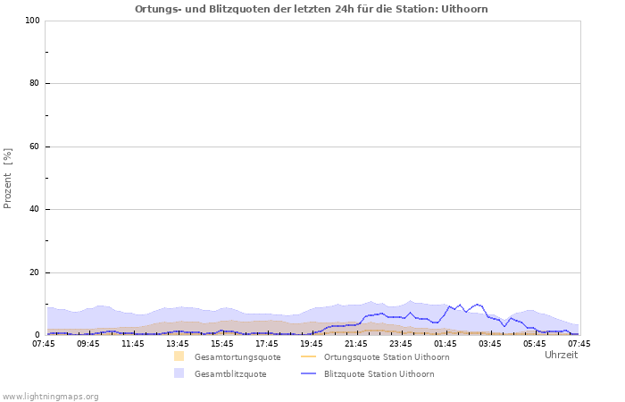 Diagramme: Ortungs- und Blitzquoten