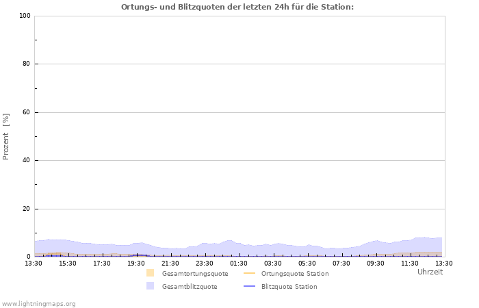 Diagramme: Ortungs- und Blitzquoten