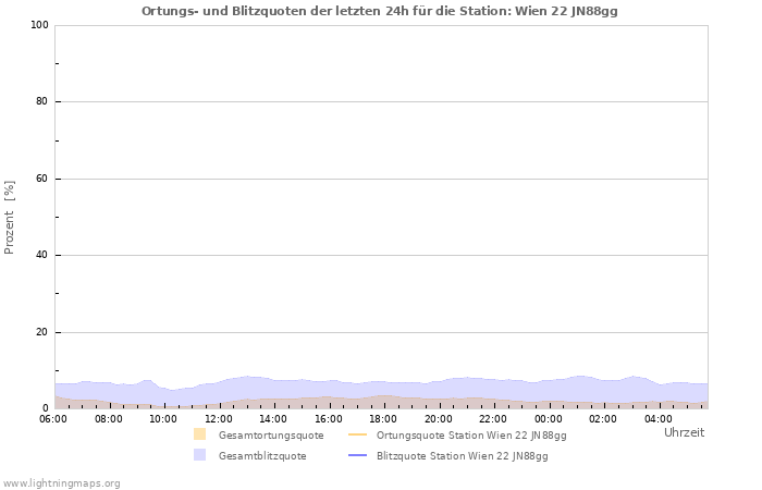 Diagramme: Ortungs- und Blitzquoten