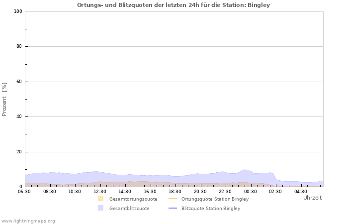 Diagramme: Ortungs- und Blitzquoten