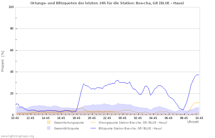 Diagramme: Ortungs- und Blitzquoten