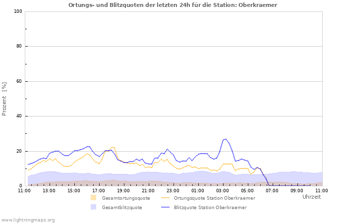 Diagramme: Ortungs- und Blitzquoten