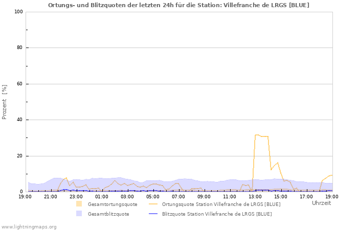 Diagramme: Ortungs- und Blitzquoten