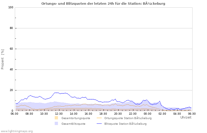 Diagramme: Ortungs- und Blitzquoten