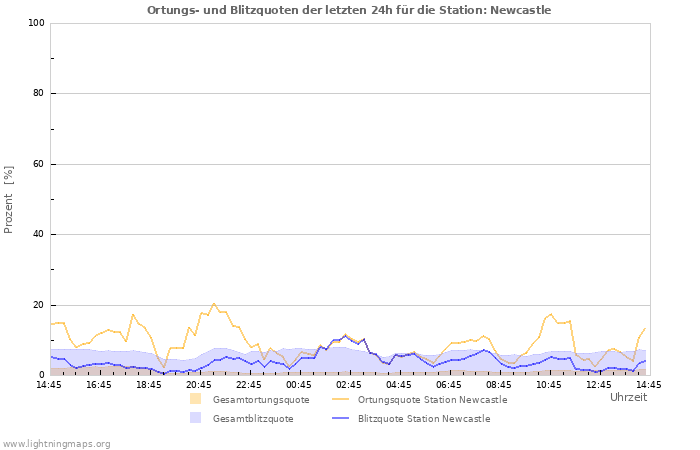 Diagramme: Ortungs- und Blitzquoten