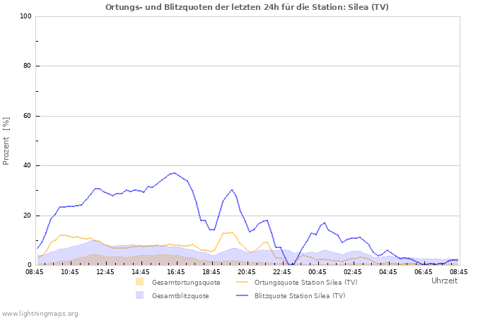 Diagramme: Ortungs- und Blitzquoten