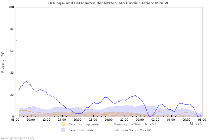 Diagramme: Ortungs- und Blitzquoten