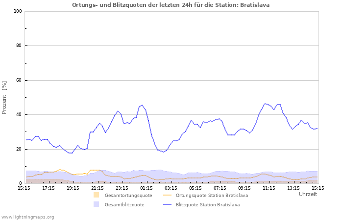 Diagramme: Ortungs- und Blitzquoten