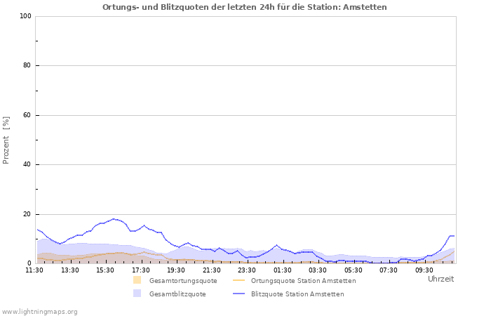 Diagramme: Ortungs- und Blitzquoten