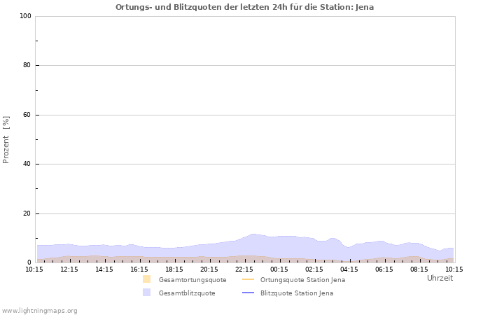 Diagramme: Ortungs- und Blitzquoten