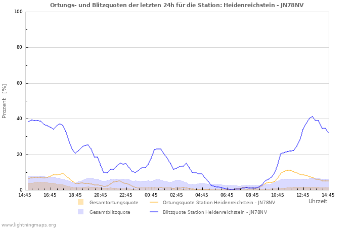 Diagramme: Ortungs- und Blitzquoten