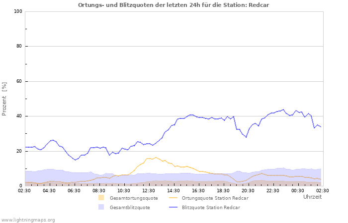 Diagramme: Ortungs- und Blitzquoten