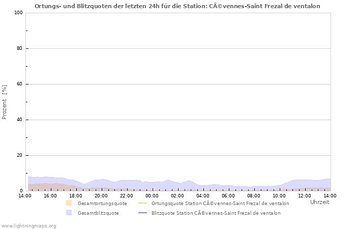 Diagramme: Ortungs- und Blitzquoten