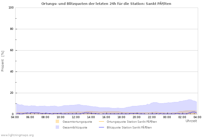 Diagramme: Ortungs- und Blitzquoten