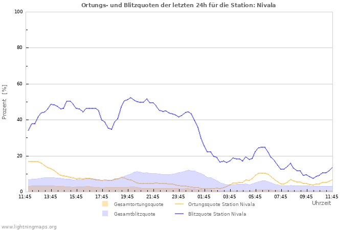 Diagramme: Ortungs- und Blitzquoten