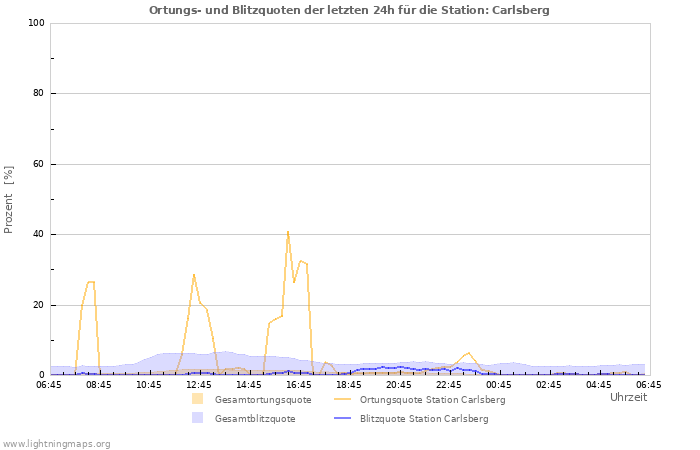 Diagramme: Ortungs- und Blitzquoten