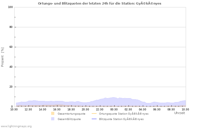 Diagramme: Ortungs- und Blitzquoten