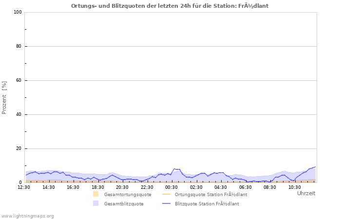 Diagramme: Ortungs- und Blitzquoten