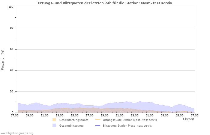 Diagramme: Ortungs- und Blitzquoten