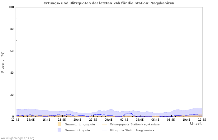 Diagramme: Ortungs- und Blitzquoten